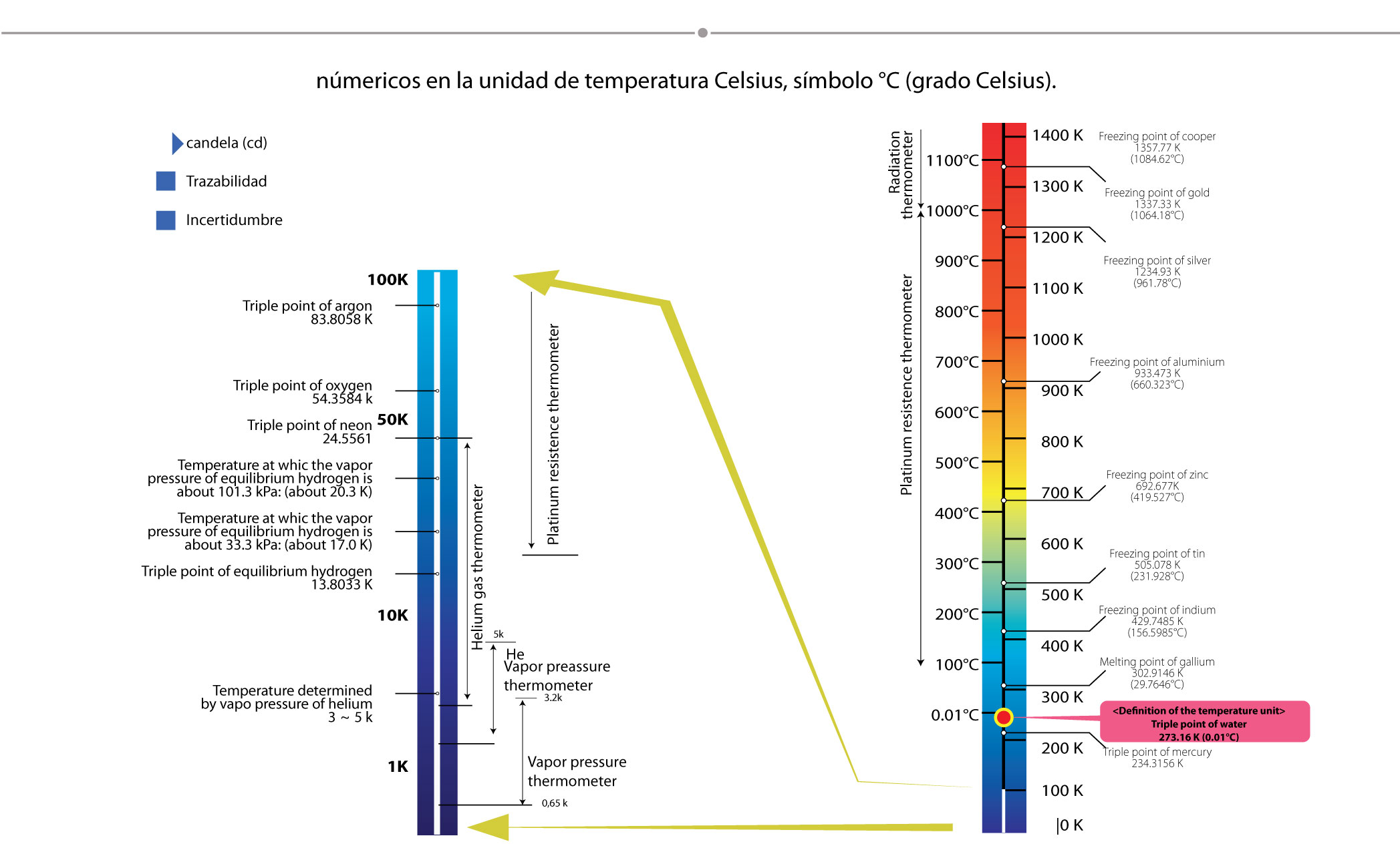 trazabilidad en temperatura Metrologia análitica